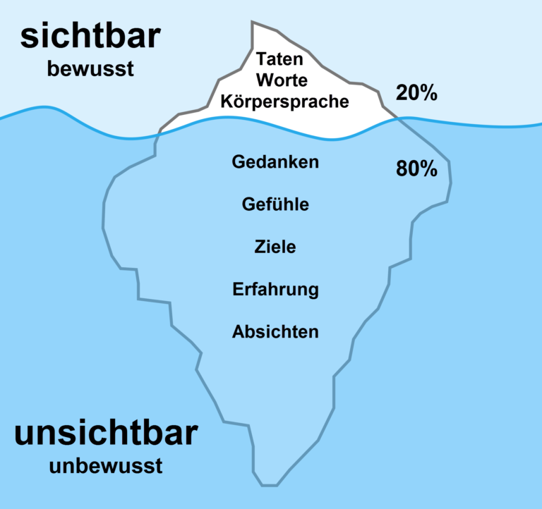Eisbergmodell Freud Bewusst Vorbewusst Unbewusst Kommunikationscoaching bei Stefan Gast - Pharetis GmbH