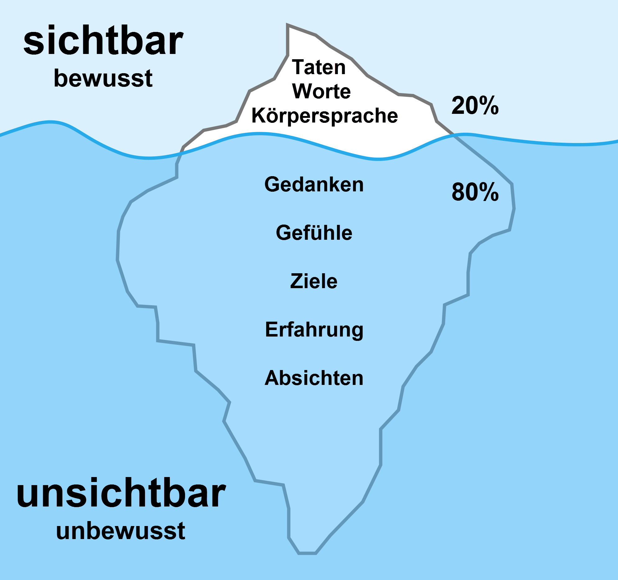 Eisberg-Prinzip der Kommunikation
