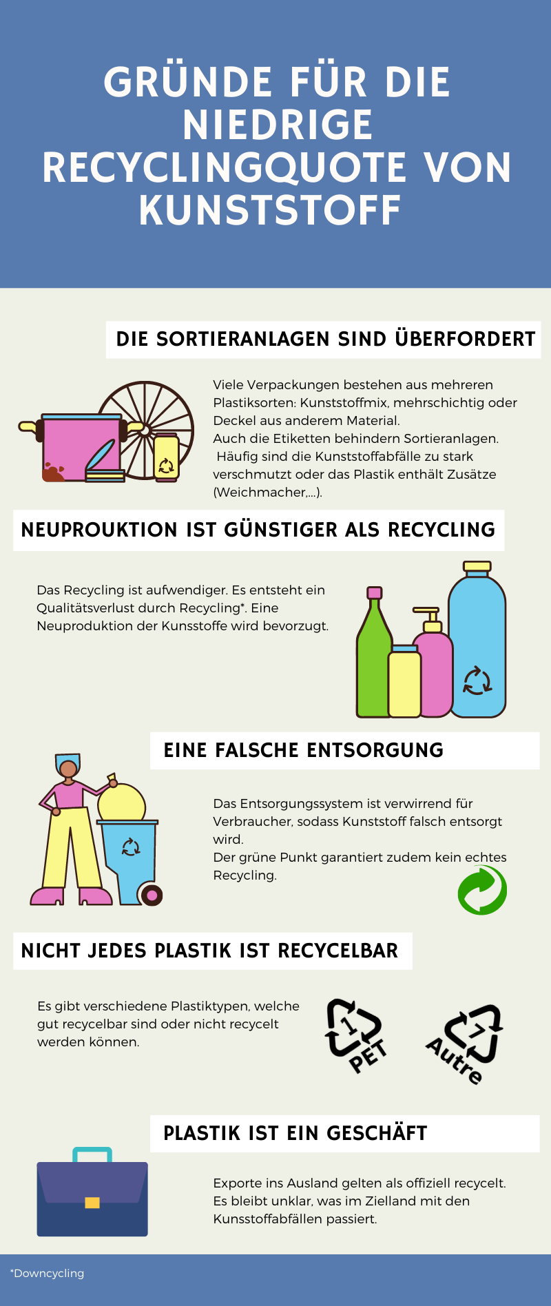 Niedrige Recyclingquote Gründe Darstellung