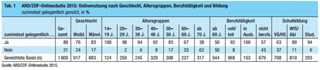 onlinenutzung-nach-geschlecht-alter-und-bildung