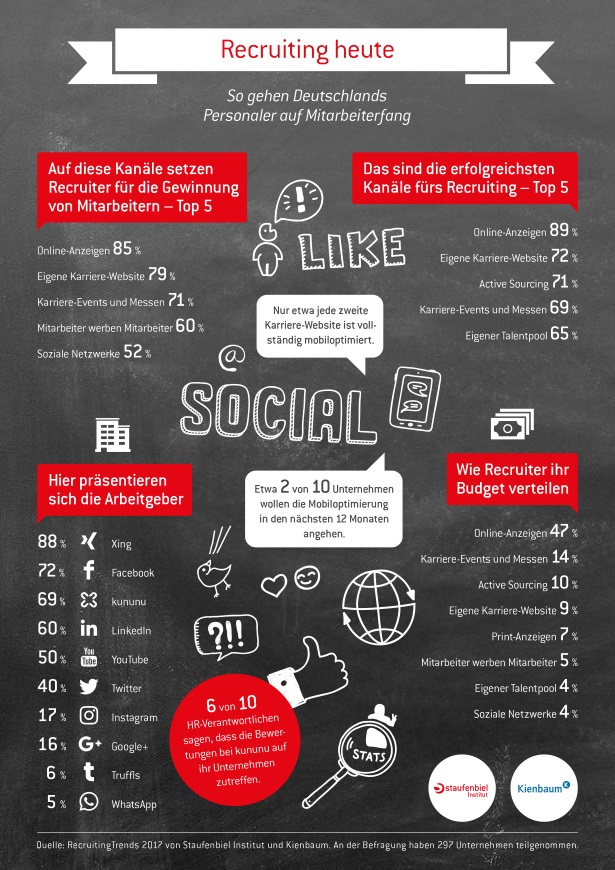 Recruiting Trends 2017 Kanäle
