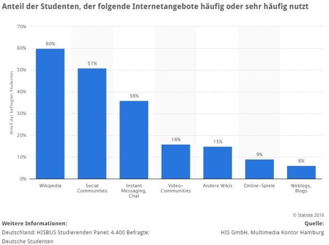 statistik zur nutzung von internetangeboten durch studenten in deutschland