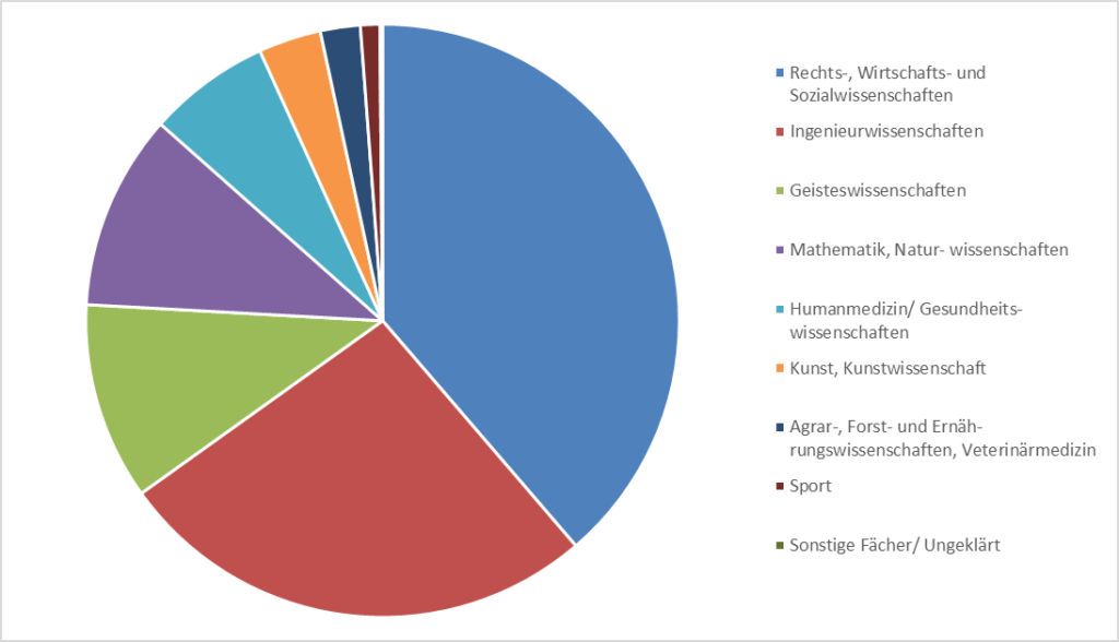 Studiengangsverteilung in Deutschland