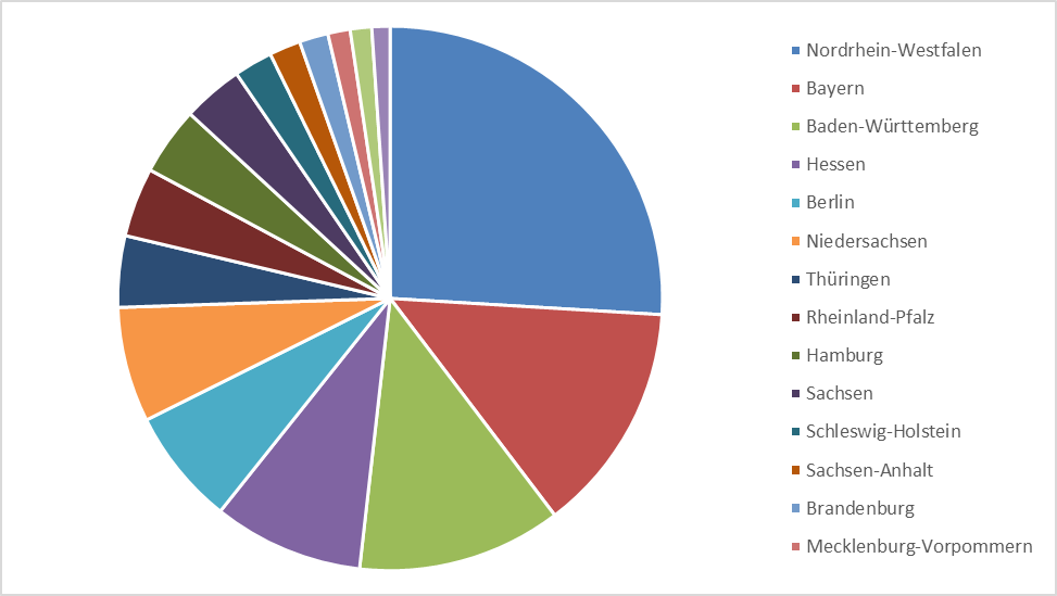 Studiengangsbereiche nach Bundesland