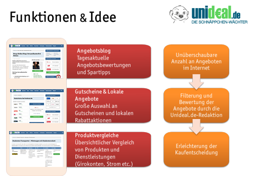 Funktionen auf Unideal.de